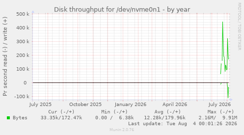 Disk throughput for /dev/nvme0n1