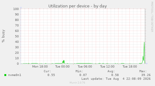 Utilization per device
