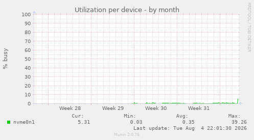 Utilization per device