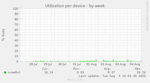 Utilization per device