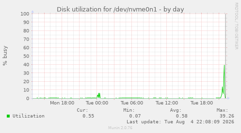 Disk utilization for /dev/nvme0n1