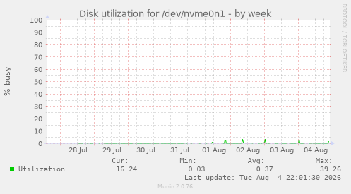 Disk utilization for /dev/nvme0n1