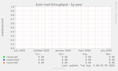 Exim mail throughput