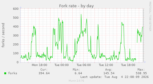 Fork rate