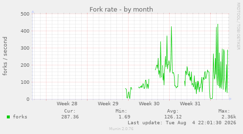 Fork rate