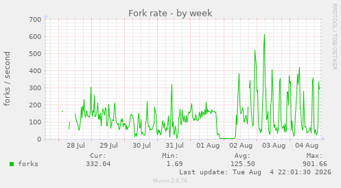 Fork rate