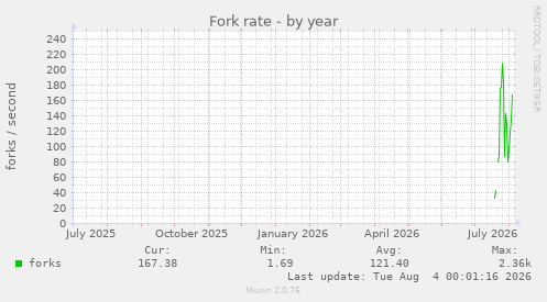 Fork rate
