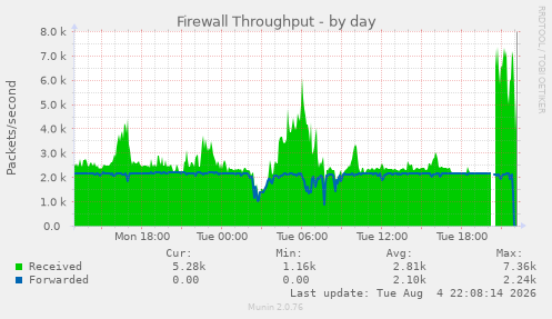 Firewall Throughput
