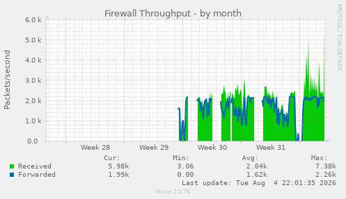 Firewall Throughput
