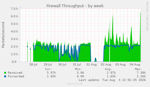 Firewall Throughput