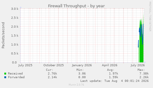 Firewall Throughput