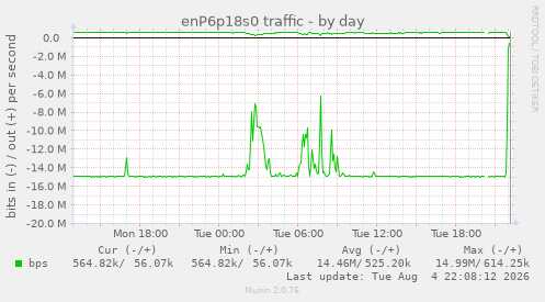 enP6p18s0 traffic