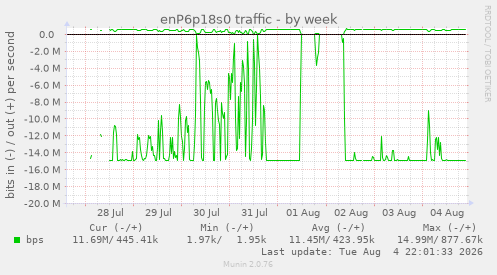enP6p18s0 traffic