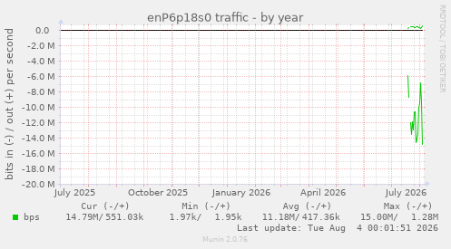 enP6p18s0 traffic
