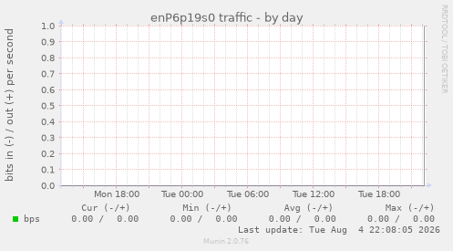 enP6p19s0 traffic