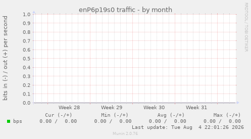 enP6p19s0 traffic
