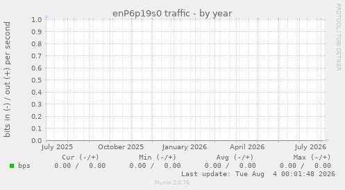 enP6p19s0 traffic