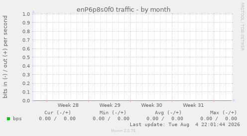 enP6p8s0f0 traffic