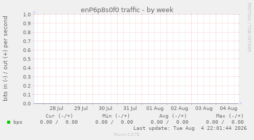 enP6p8s0f0 traffic