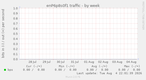 enP6p8s0f1 traffic