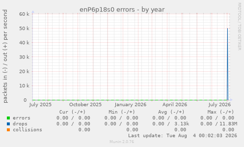 enP6p18s0 errors