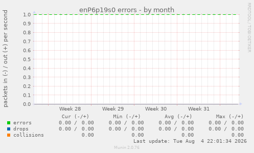 enP6p19s0 errors