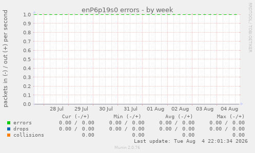 enP6p19s0 errors