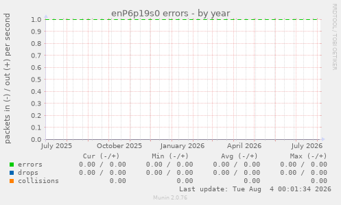 enP6p19s0 errors