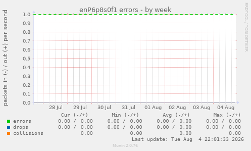 enP6p8s0f1 errors