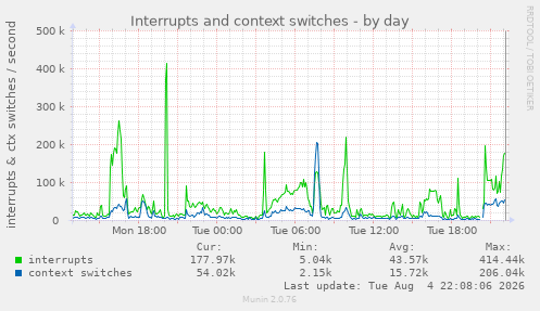 Interrupts and context switches