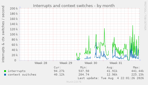 Interrupts and context switches