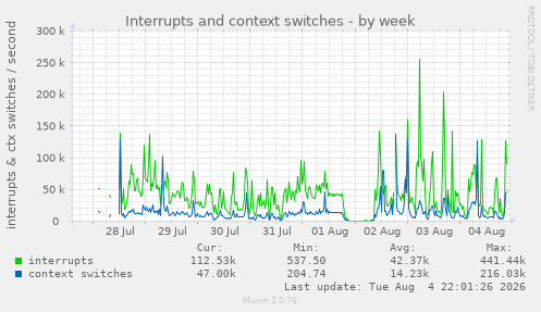 Interrupts and context switches