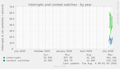 Interrupts and context switches