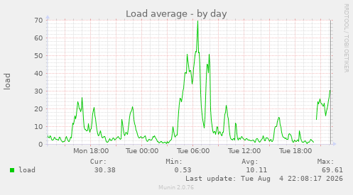Load average