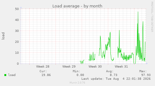 Load average