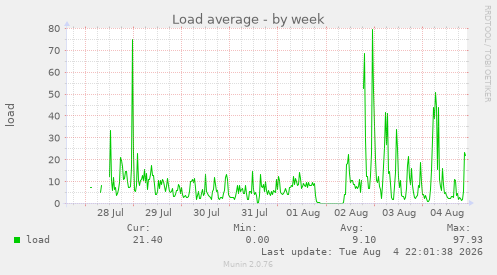 Load average