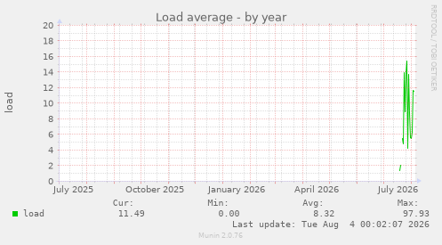 Load average