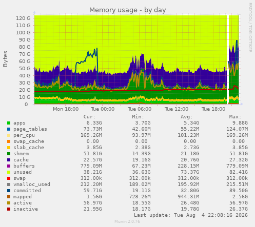 Memory usage