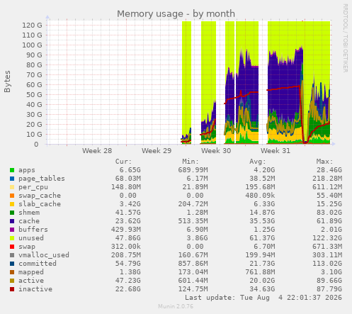 Memory usage