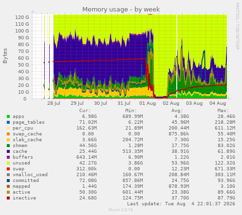 Memory usage