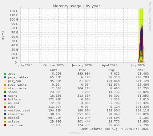 Memory usage