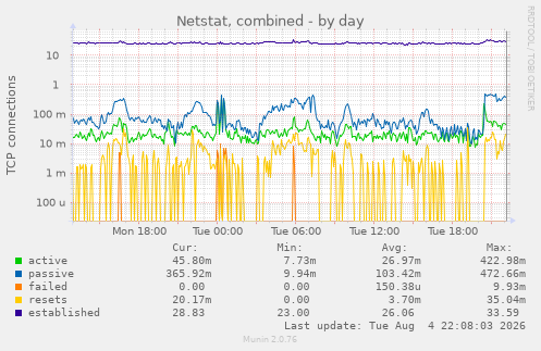 Netstat, combined