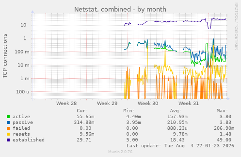 Netstat, combined