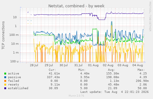 Netstat, combined