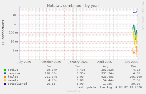 Netstat, combined