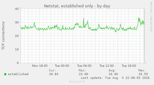 Netstat, established only