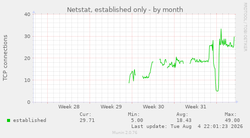 Netstat, established only