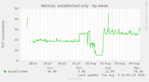 Netstat, established only