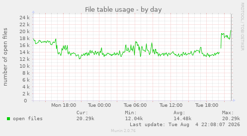 File table usage