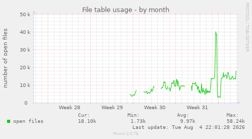 File table usage